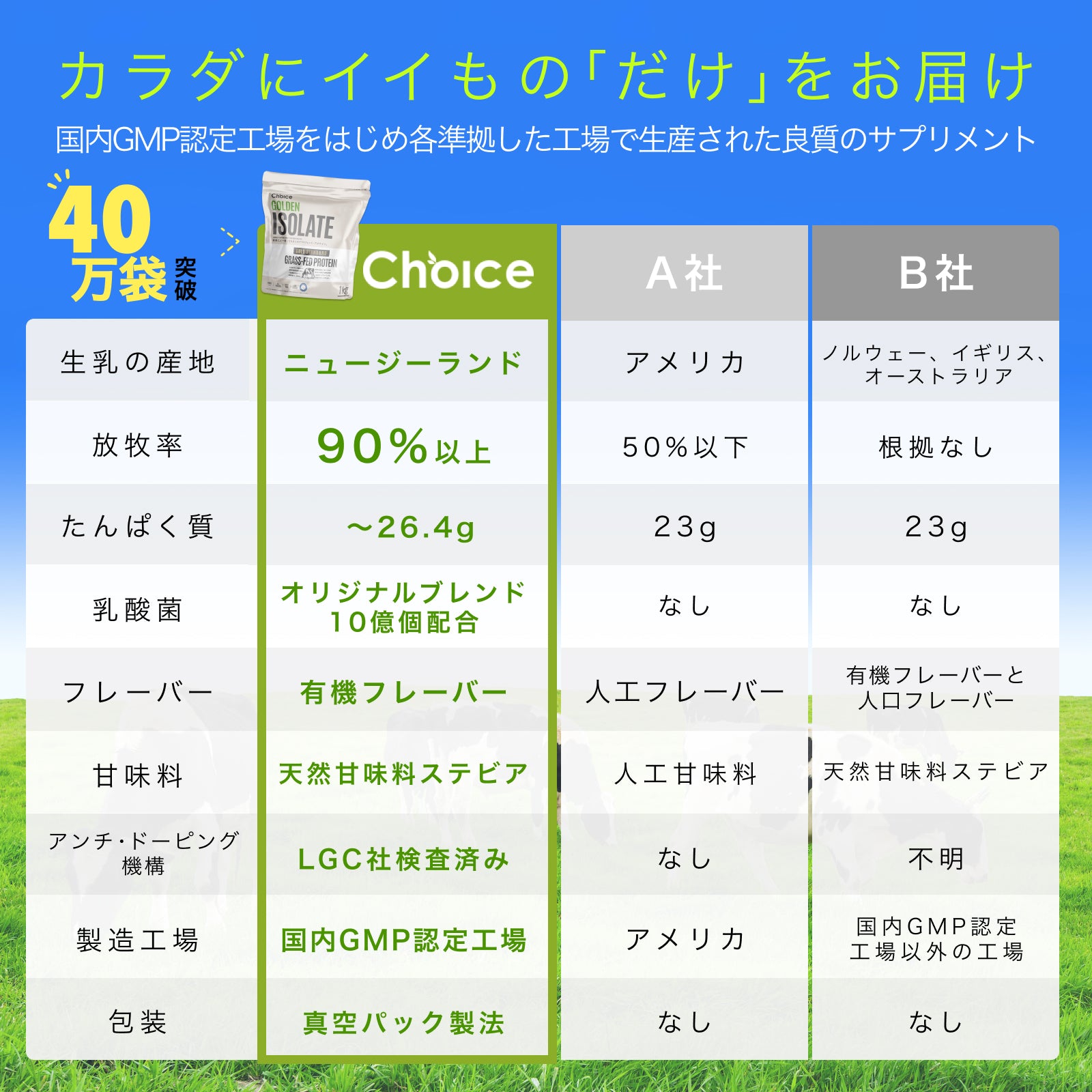 ゴールデンアイソレート グラスフェッド ホエイプロテイン | Choice Suppli 公式オンラインストア